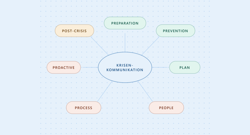Krisenkommunikation
